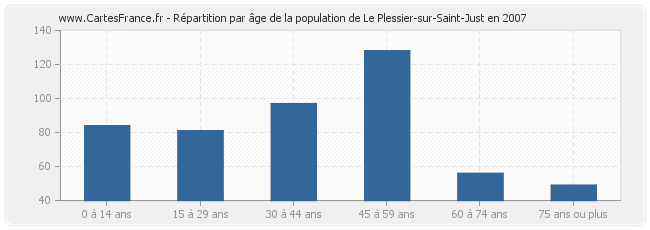 Répartition par âge de la population de Le Plessier-sur-Saint-Just en 2007